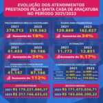 Mesmo com déficit, Santa Casa de Araçatuba atendeu 18% a mais nos últimos dois anos